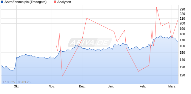 AstraZeneca Aktie