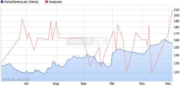 AstraZeneca plc Aktie