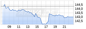 AstraZeneca plc Realtime-Chart
