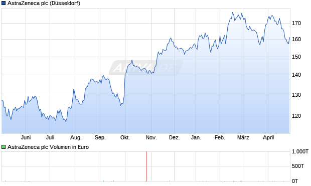 AstraZeneca Aktie Chart