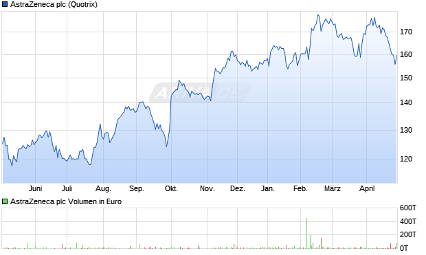 AstraZeneca Aktie Chart