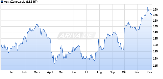 AstraZeneca Aktie Chart