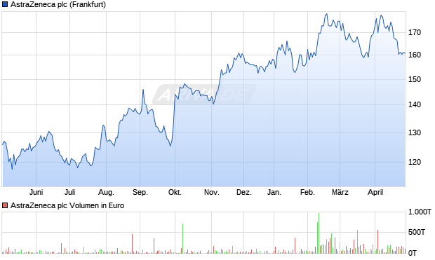 AstraZeneca Aktie Chart