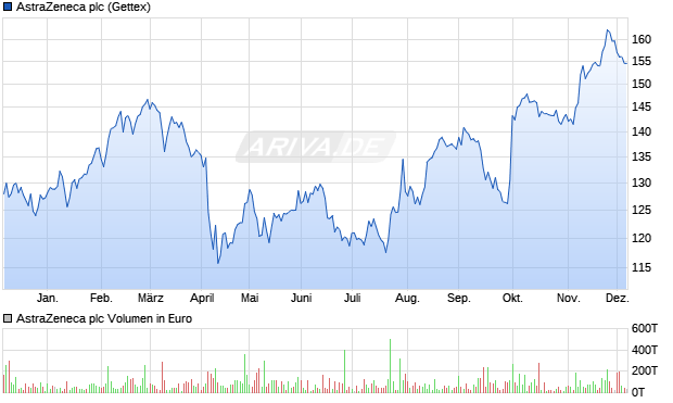AstraZeneca Aktie Chart