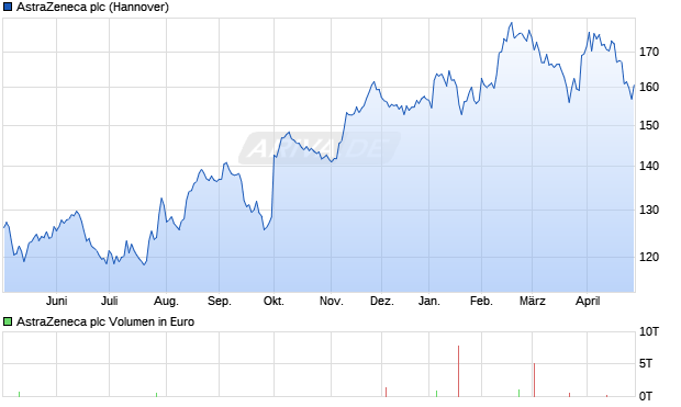AstraZeneca Aktie Chart