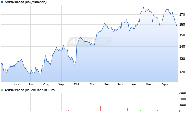 AstraZeneca Aktie Chart