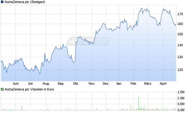 AstraZeneca Aktie Chart