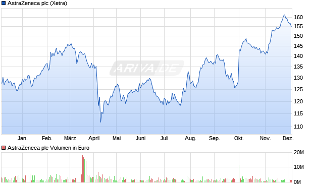 AstraZeneca Aktie Chart