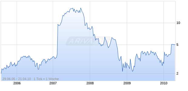 CHORDIANT SOFTWARE INC Chart