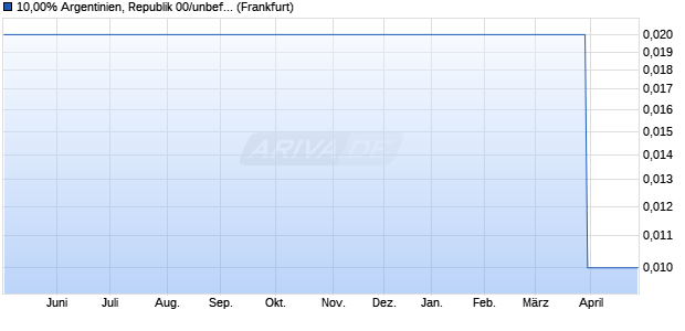 10,00% Argentinien, Republik 00/unbefristet auf Festz. (WKN 545025, ISIN DE0005450258) Chart