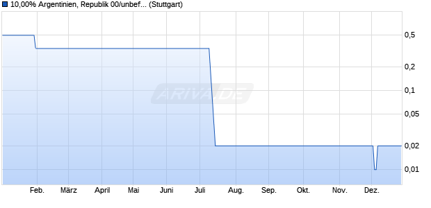 10,00% Argentinien, Republik 00/unbefristet auf Festz. (WKN 545025, ISIN DE0005450258) Chart
