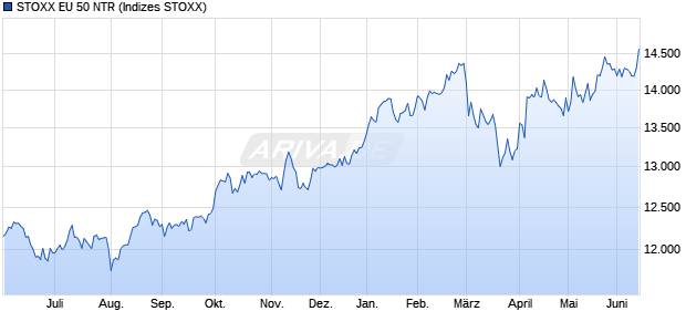 STOXX EU 50 NTR Chart