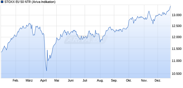 STOXX EU 50 NTR Chart