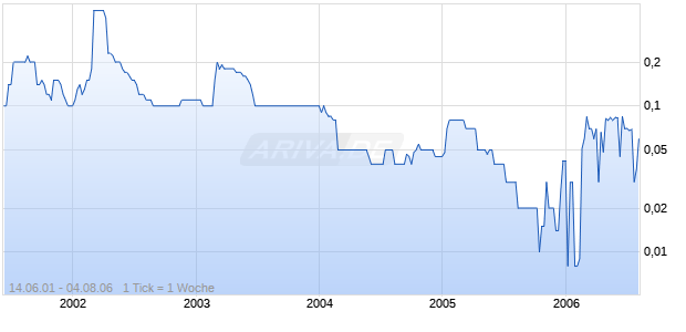 FIRST CAP International INC Chart