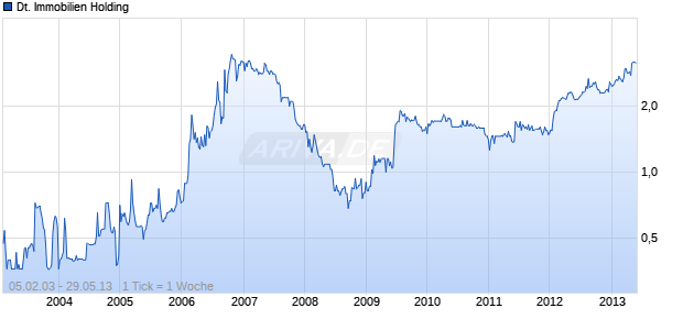 Deutsche Immobilien Holding Chart