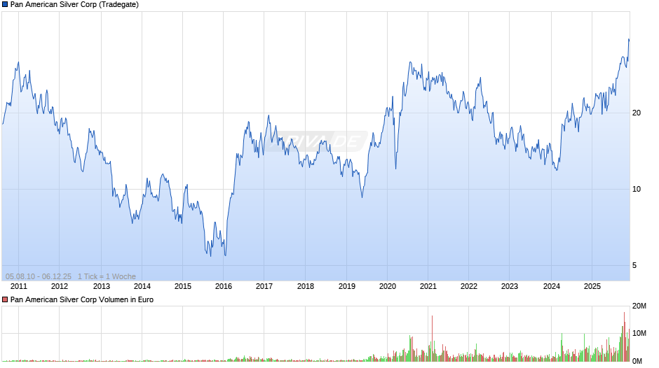 Pan American Silver Chart