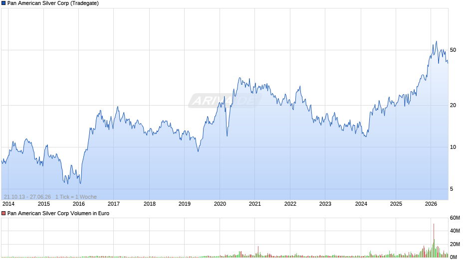 Pan American Silver Chart
