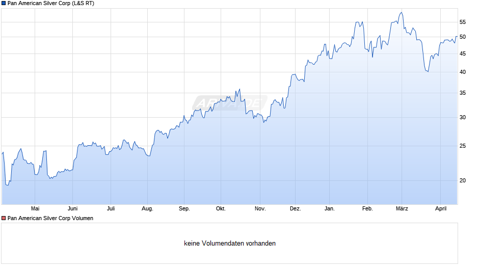 Pan American Silver Chart