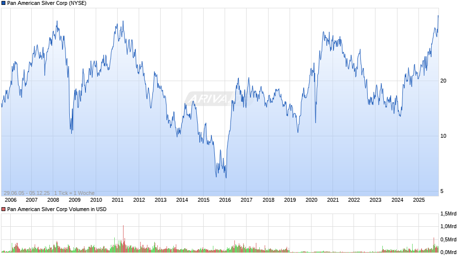 Pan American Silver Chart