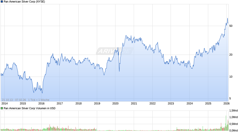 Pan American Silver Chart