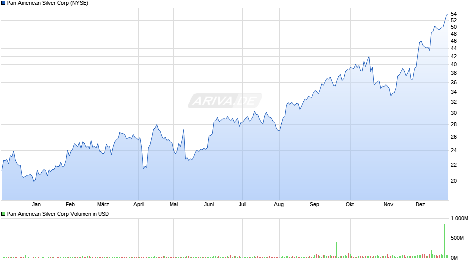Pan American Silver Chart