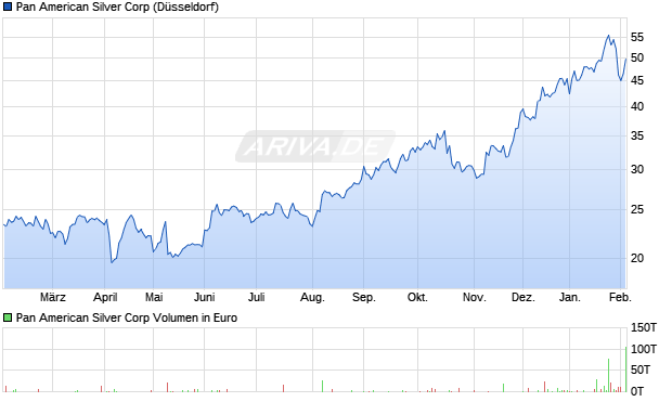Pan American Silver Aktie Chart