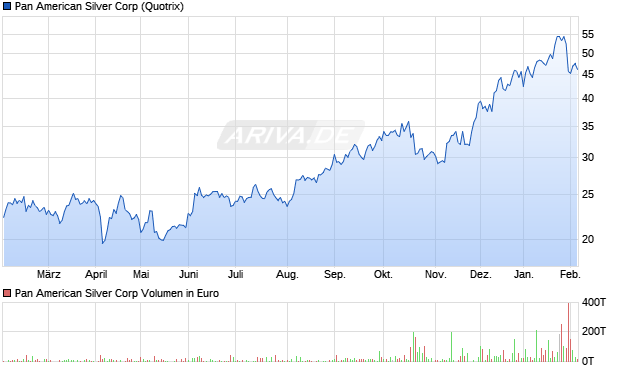 Pan American Silver Aktie Chart