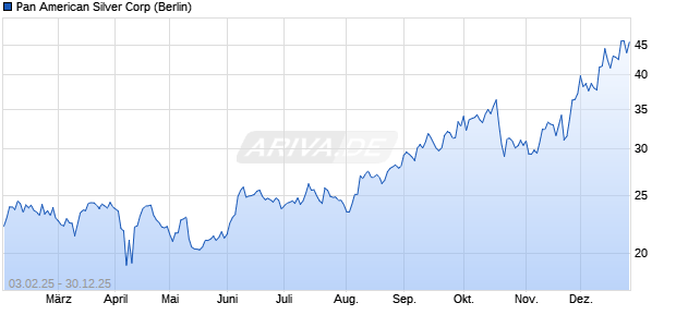 Pan American Silver Aktie Chart
