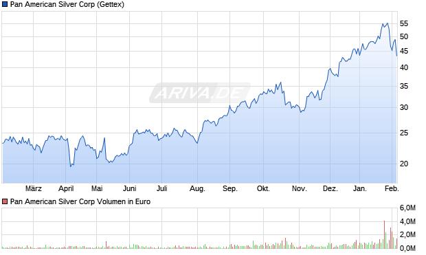 Pan American Silver Aktie Chart
