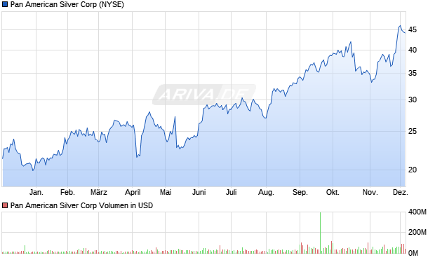 Pan American Silver Aktie Chart