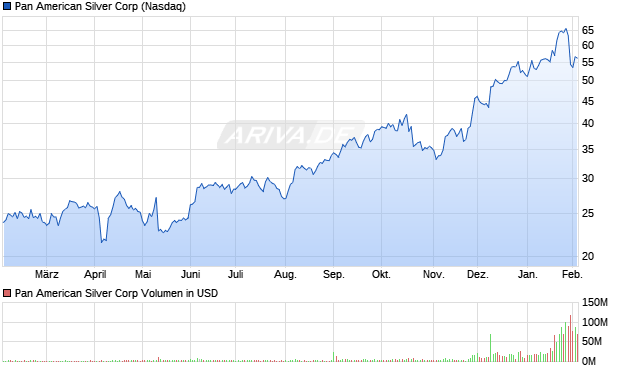 Pan American Silver Aktie Chart