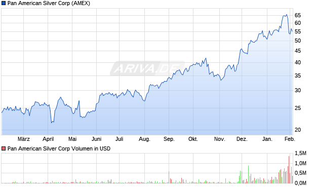 Pan American Silver Aktie Chart