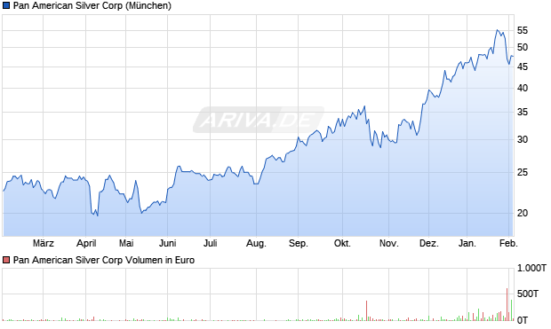 Pan American Silver Aktie Chart