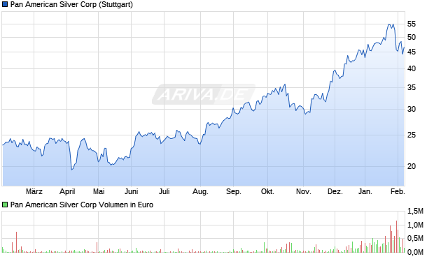 Pan American Silver Aktie Chart