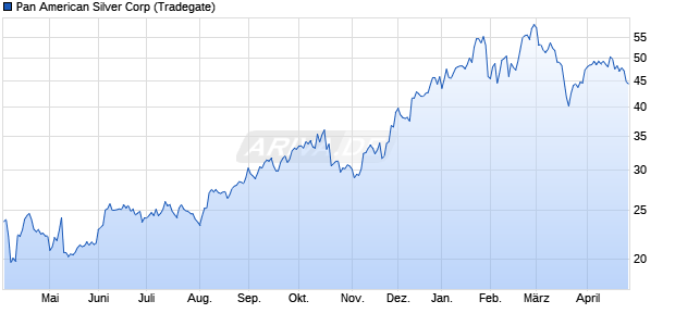 Pan American Silver Aktie Chart