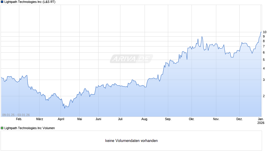 Lightpath Technologies Chart