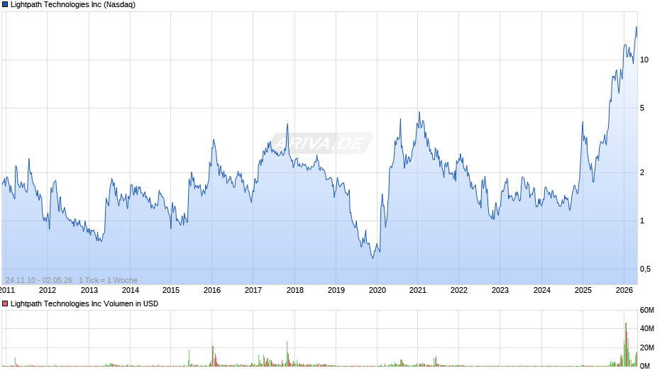 Lightpath Technologies Chart