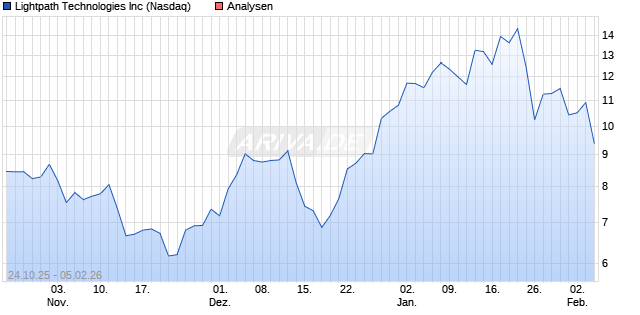 Lightpath Technologies Inc Aktie