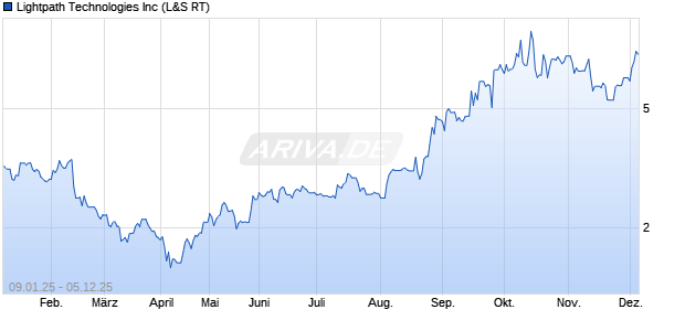 Lightpath Technologies Aktie Chart