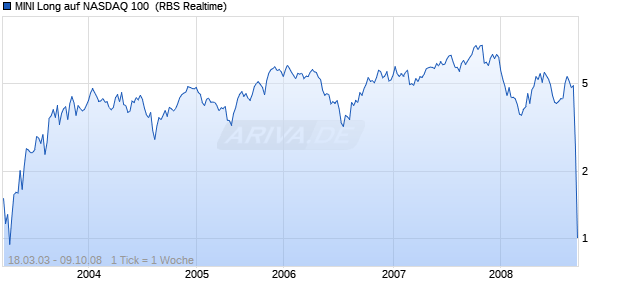 MINI Long auf NASDAQ 100 [ABN AMRO] (WKN: 237257) Chart