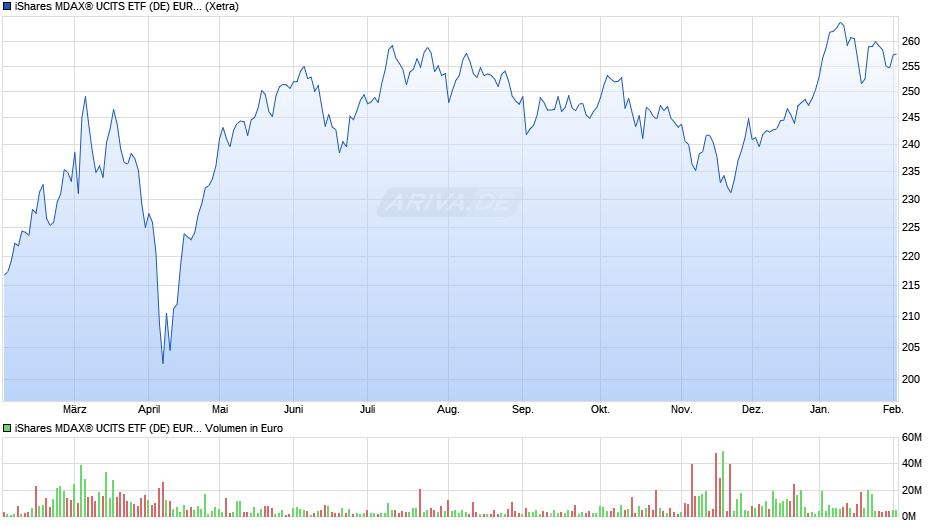 iShares MDAX® UCITS ETF (DE) EUR (Acc) Chart