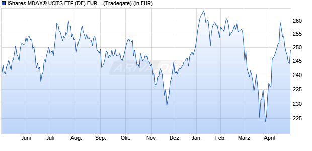 Performance des iShares MDAX&reg; UCITS ETF (DE) EUR (Acc) (WKN 593392, ISIN DE0005933923)