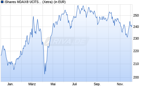Performance des iShares MDAX® UCITS ETF (DE) EUR (Acc) (WKN 593392, ISIN DE0005933923)