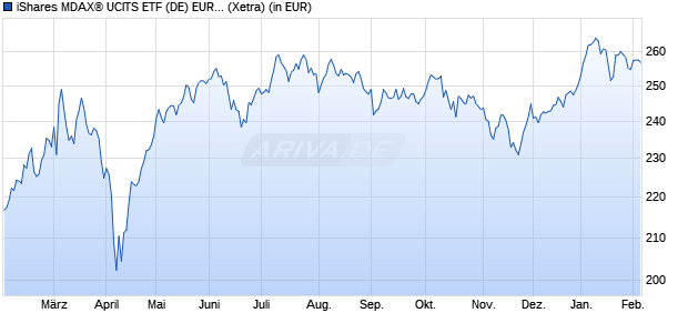 Performance des iShares MDAX&reg; UCITS ETF (DE) EUR (Acc) (WKN 593392, ISIN DE0005933923)