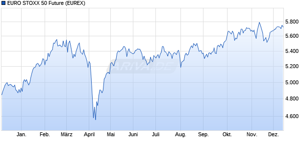 EURO STOXX 50 Future Future Chart