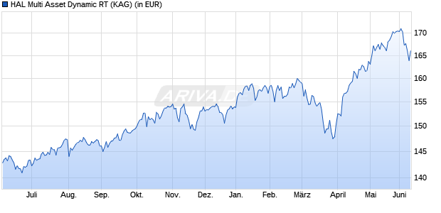 Performance des HAL Multi Asset Dynamic RT (WKN 988701, ISIN LU0090344473)
