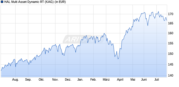 Performance des HAL Multi Asset Dynamic RT (WKN 988701, ISIN LU0090344473)