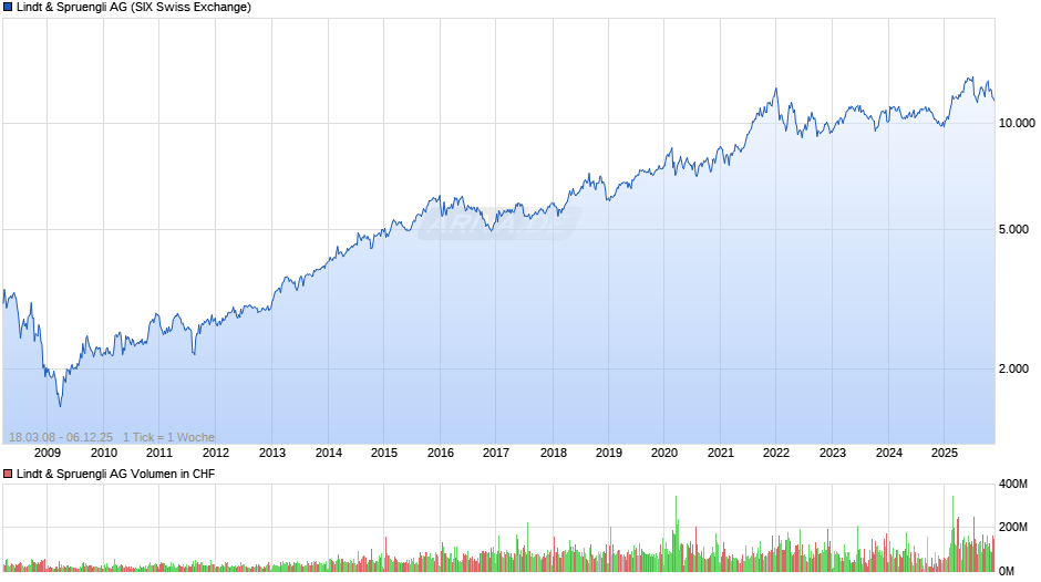 Lindt & Spruengli Chart