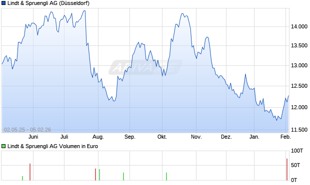 Lindt & Spruengli Aktie Chart