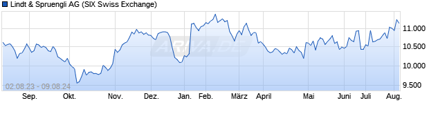 Chart Lindt Sprüngli PS